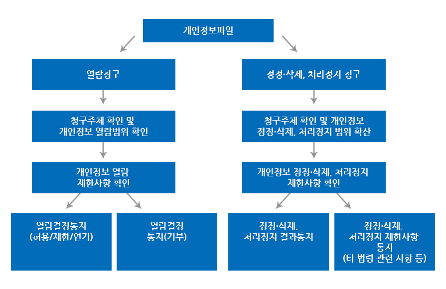 개인정보 열람, 정정·삭제, 처리정지 청구 절차